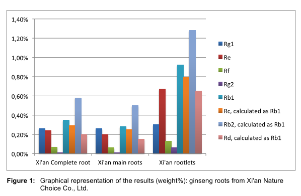 Analyse de la racine de Ginseng 4